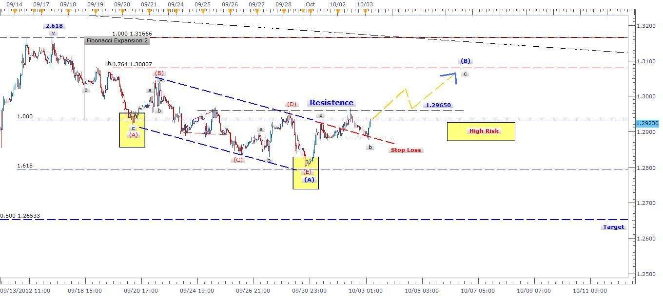 EUR/USD Segnale 03 Ottobre EUR/USD Segnale 03 Ottobre